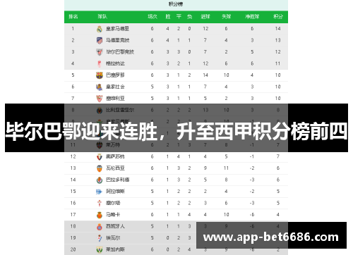 毕尔巴鄂迎来连胜，升至西甲积分榜前四